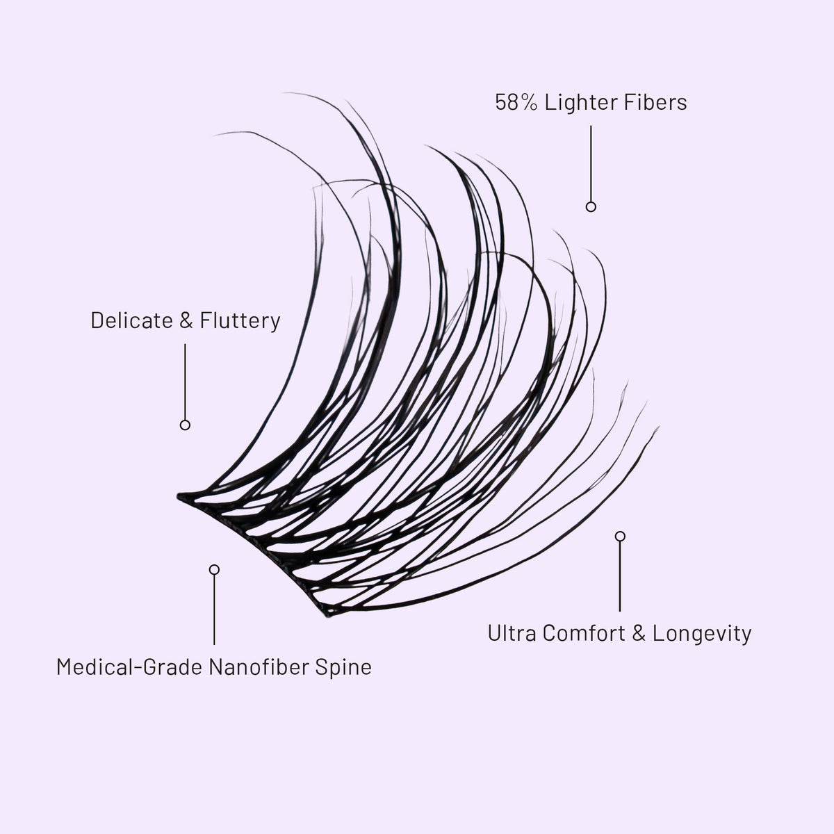 Aura NanoSoft lash clusters fan outward in an infographic highlighting delicate fibers and a nanofiber spine.